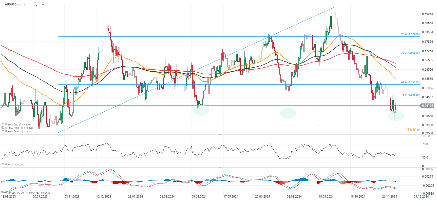 AUDUSD Prognose im Tageschart